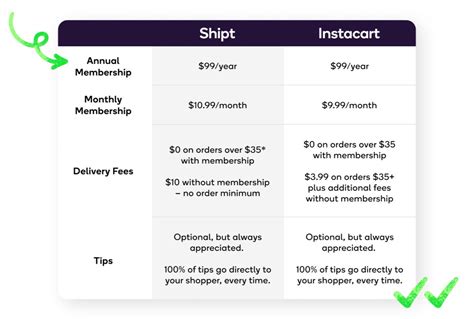Infographic explaining Instacart delivery and pickup fees.