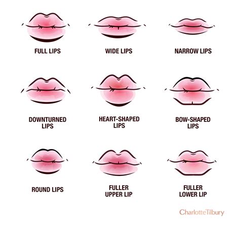 Comparison chart of different lip stain finishes (matte, glossy, sheer)