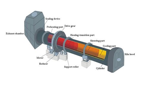 Diagram illustrating the stages of cement production in a rotary kiln, from raw material intake to clinker formation and cooling.