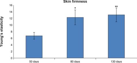 Line graph demonstrating the increase in skin firmness over time (80 and 130 days) during treatment with Pure Gold Collagen®.