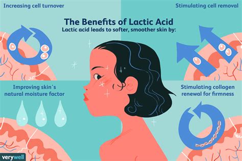 Diagram illustrating the exfoliating action of Lactic Acid on skin cells