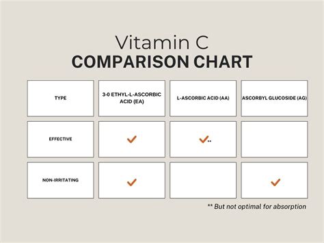 Infographic comparing different forms of Vitamin C and their suitability for skin types