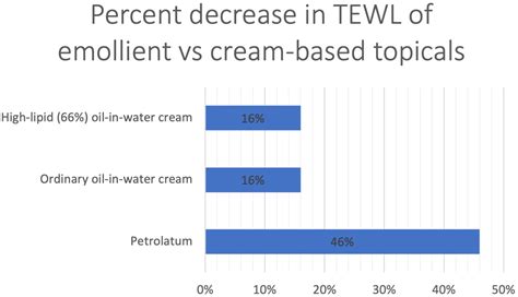 Infographic illustrating the occlusive properties of petrolatum and its effect on TEWL.