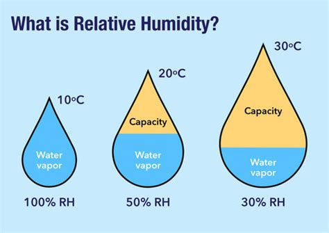 Diagram illustrating the concept of humidity and water vapor in the air