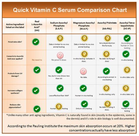 Comparison chart of different Vitamin C derivatives and their properties.
