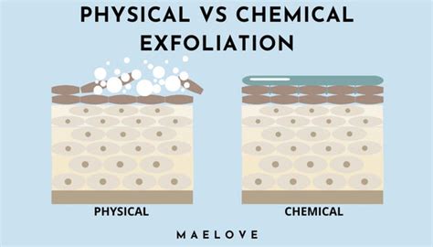 Visual comparison of physical and chemical exfoliants.