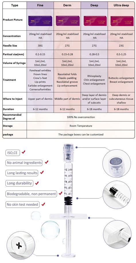 Comparison chart of different hyaluronic acid fillers suitable for lip lines, highlighting viscosity and particle size.