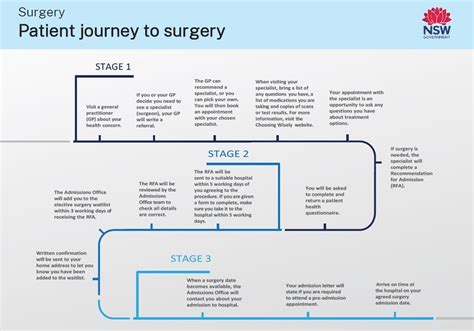 Diagram illustrating the typical consultation process for plastic surgery.