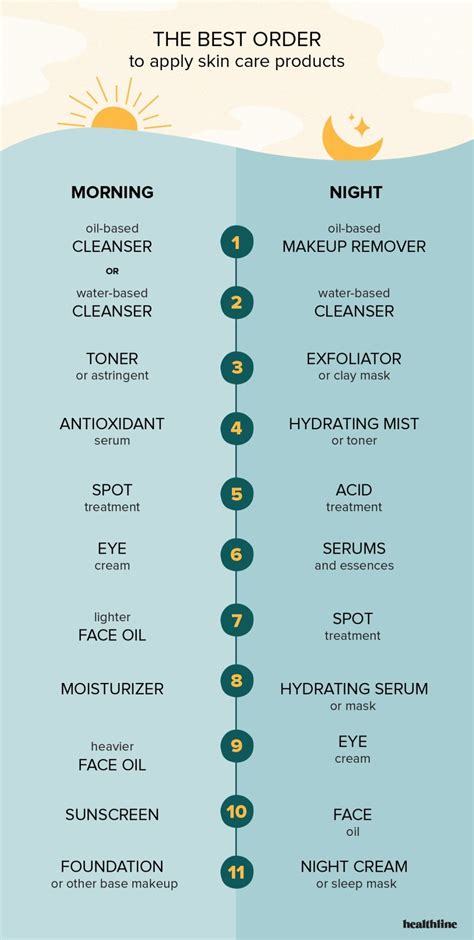An infographic illustrating the order of application for skincare products, with face oil as the final step before sunscreen/makeup.