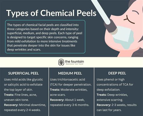 Comparison chart of different types of chemical peels and their suitability for various skin concerns.