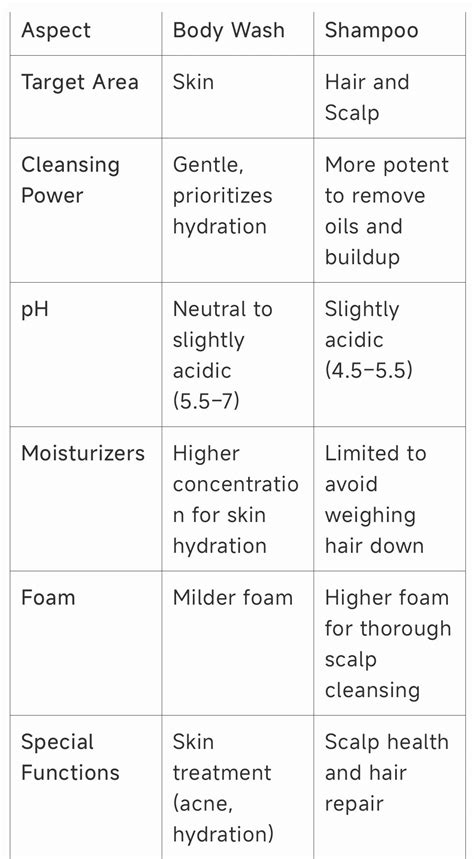 Infographic illustrating different types of body wash formulations and their usage scenarios