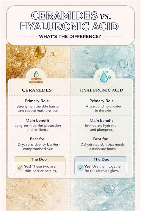 Infographic comparing the hydrating properties of hyaluronic acid and ceramides.