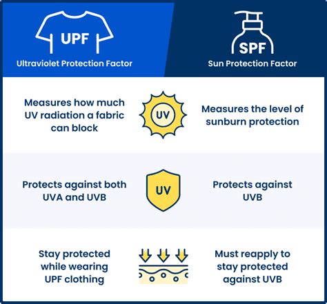 Infographic comparing UPF ratings of different clothing types
