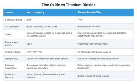 Diagram comparing the properties of Zinc Oxide and Titanium Dioxide as UV filters.