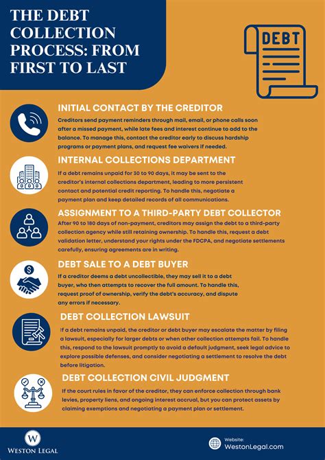 Infographic illustrating the debt collection process and consumer rights