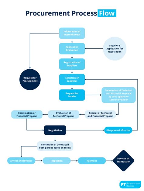Flowchart detailing steps to verify a debt and identify potential scams