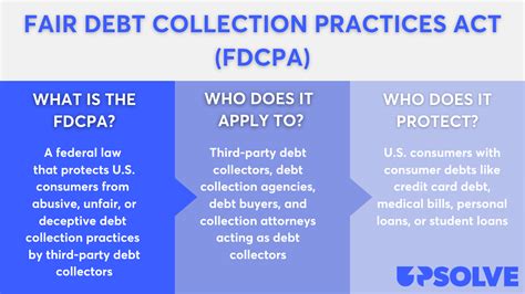 Visual representation of the debt validation process and consumer rights under FDCPA
