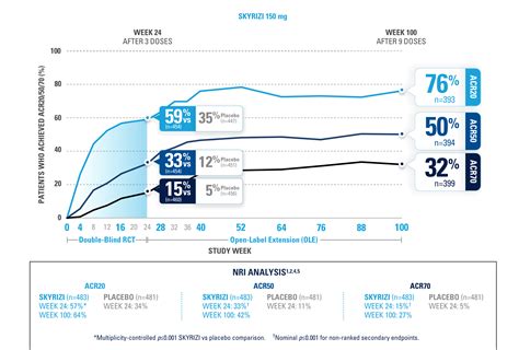Bar chart comparing ACR20 response rates for SKYRIZI and placebo at week 24 in KEEPsAKE-1 and KEEPsAKE-2 trials.