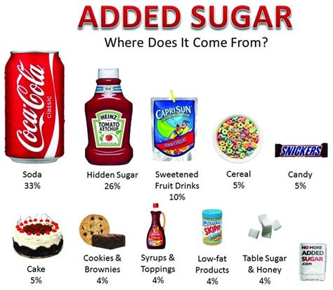 Infographic showing common names for added sugars on food labels
