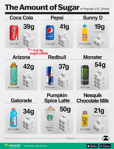 Chart comparing sugar content in common condiments and sauces