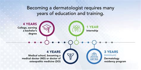Illustration of the training pathway for a Board Certified Dermatologist, showing medical school, internship, residency, and board certification exam.