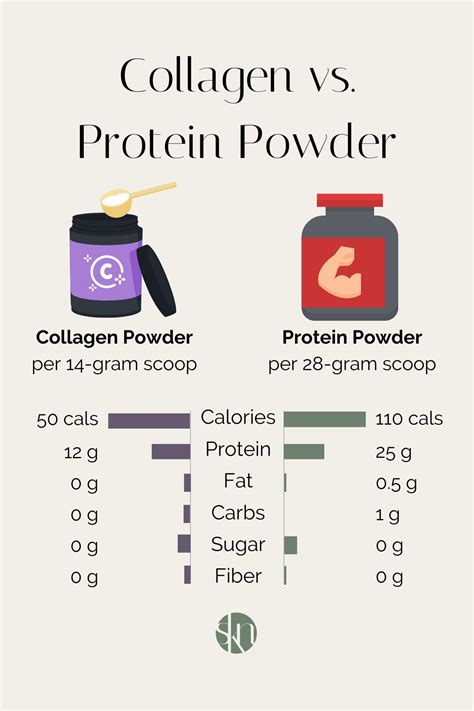 A comparison table showing the nutritional content of collagen powder versus other protein sources.