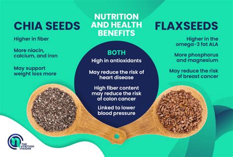 An infographic showing the key nutrients in flaxseeds and their benefits for skin health.