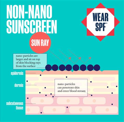 Diagram illustrating the difference between nano and non-nano mineral sunscreen particles and their potential impact on marine life.