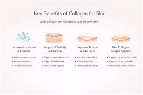 Infographic illustrating the various benefits of collagen for the skin, with icons representing wrinkles, hydration, elasticity, tone, dark spots, and wound healing.