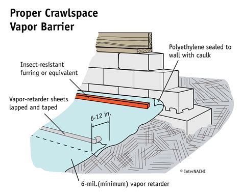 Illustration showing proper overlap and taping of vapor barrier seams in a crawl space.