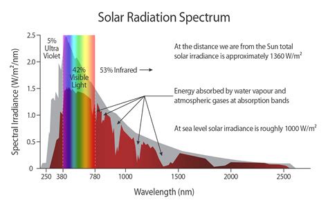 Infographic illustrating the difference in solar intensity throughout the day and its impact on sunburn risk.