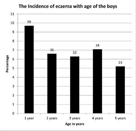 Chart showing the prevalence of common skin conditions like acne and eczema, and the statistics for melanoma.