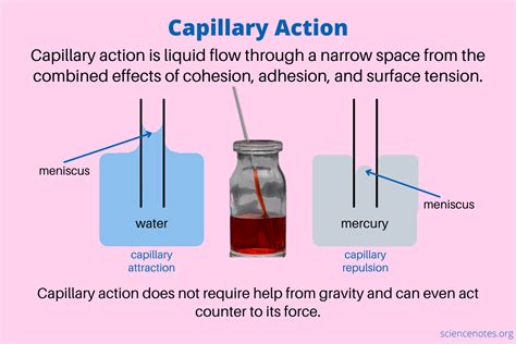 Diagram illustrating capillary action in fabric fibers.