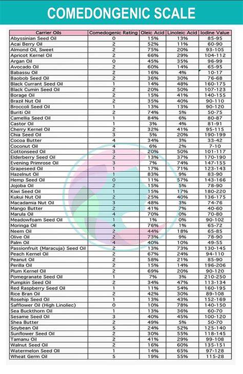Comedogenic rating scale chart showing ratings from 0 to 5