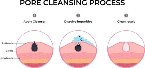 Illustration demonstrating the process of using the cleansing bar with its integrated sponge.