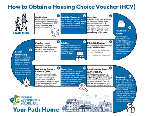 Infographic explaining the Housing Choice Voucher (HCV) Program process