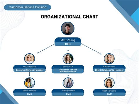 Organizational chart showing the separation between Bremerton Housing Authority and Housing Kitsap