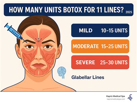 Infographic showing a range of Botox units typically used for 11 lines, with visual examples of mild, moderate, and severe lines.