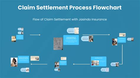 Flowchart illustrating the process of submitting a claim for the TULA settlement