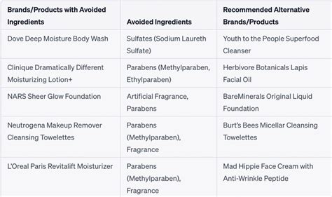 comparison chart showing ingredients to avoid in baby skincare products