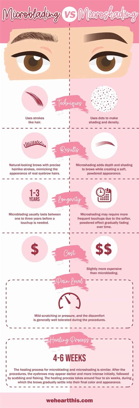 Infographic detailing the differences in techniques, tools, and expected results for microblading and microshading.