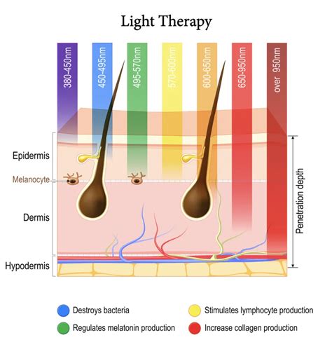 Diagram illustrating how Pico Laser energy targets pigment and stimulates collagen production.