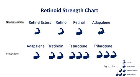 Chart comparing different types of retinoids (retinol, retinal, retinyl palmitate) and their relative strengths and conversion processes.
