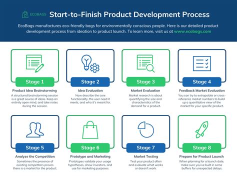 Infographic illustrating the PCA Skin product development process