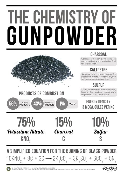Graphic showing the chemical components of black powder