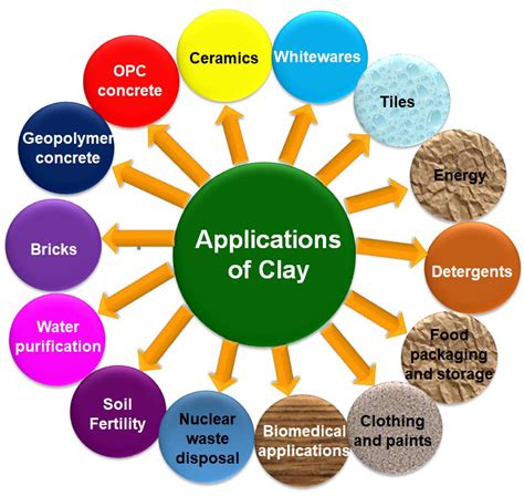 Infographic showing different types of clay and their properties