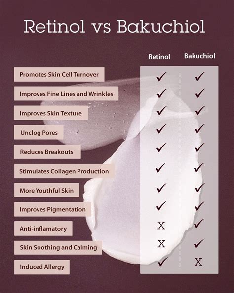 Infographic comparing the benefits and side effects of Bakuchiol and Retinol, highlighting gentleness and pregnancy safety.