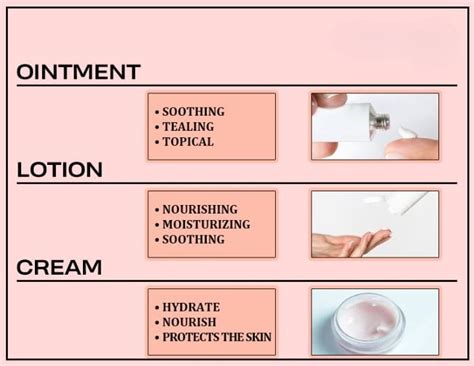 Infographic illustrating different forms of topical hydrocortisone (cream, lotion, ointment, solution, spray, gel)