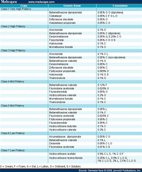 Chart comparing different strengths and forms of hydrocortisone topical
