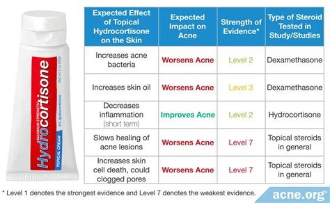Illustration depicting common skin reactions to topical hydrocortisone
